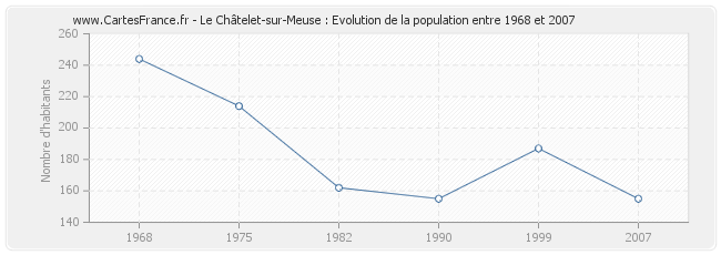 Population Le Châtelet-sur-Meuse